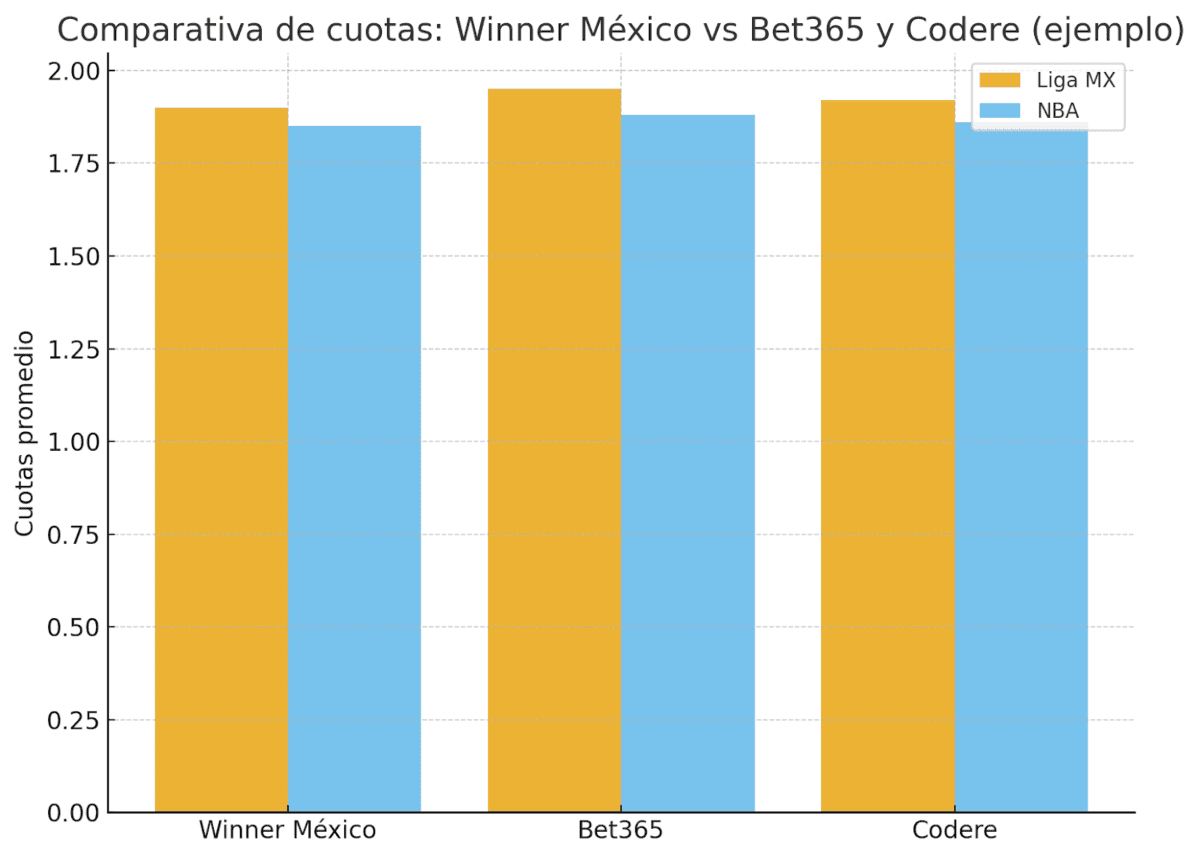 Cuotas de Winner M&eacute;xico frente a la competencia